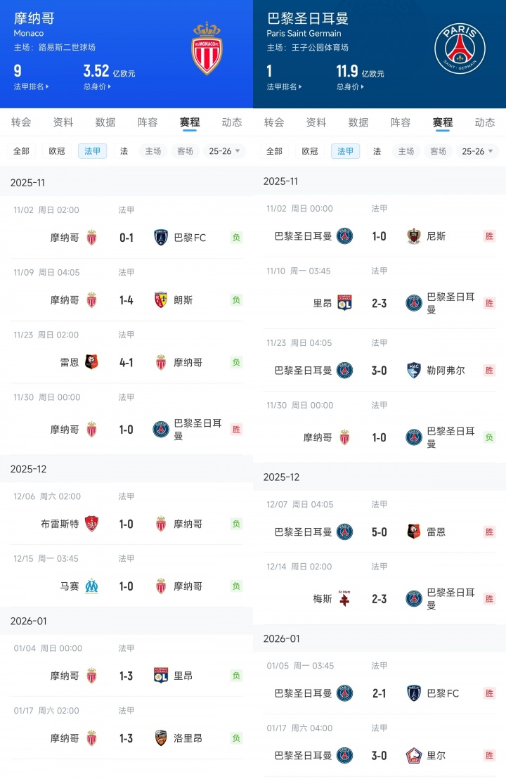 世界杯高清赛事平台-镜像战绩!巴黎近8轮7胜1负输摩纳哥,摩纳哥1胜7负赢巴黎